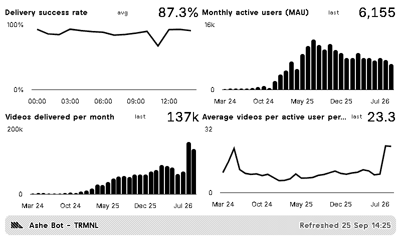 Full view on an OG Plus: four chart tiles showing delivery success rate, monthly active users, videos delivered per month and videos per active user, with the refresh time in the title bar