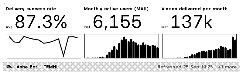 Half horizontal view: three tiles in a strip, each a headline number above a framed sparkline, with +1 more in the title bar