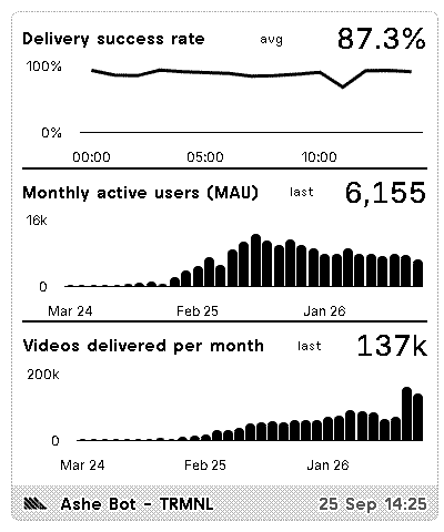 Half vertical view: three chart tiles stacked, each with a headline value
