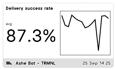 Quadrant view: one tile with a large 87.3% headline beside a framed sparkline